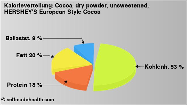 Kalorienverteilung: Cocoa, dry powder, unsweetened, HERSHEY'S European Style Cocoa (Grafik, Nährwerte)