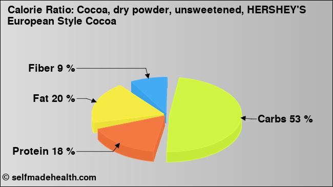 Calorie ratio: Cocoa, dry powder, unsweetened, HERSHEY'S European Style Cocoa (chart, nutrition data)