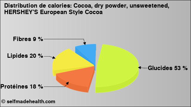 Calories: Cocoa, dry powder, unsweetened, HERSHEY'S European Style Cocoa (diagramme, valeurs nutritives)