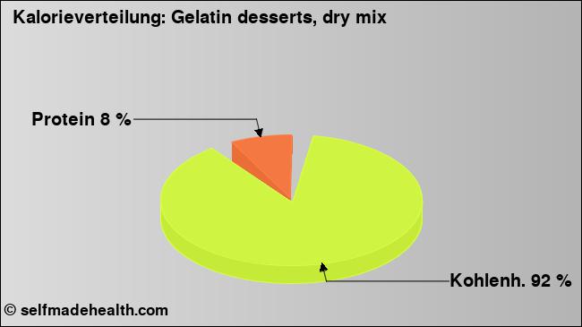 Kalorienverteilung: Gelatin desserts, dry mix (Grafik, Nährwerte)
