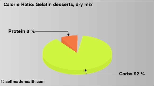 Calorie ratio: Gelatin desserts, dry mix (chart, nutrition data)
