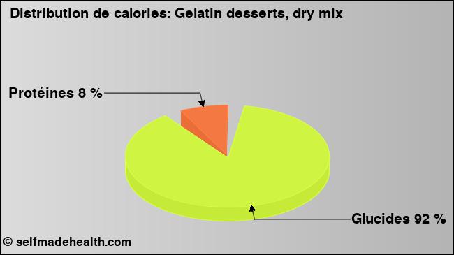 Calories: Gelatin desserts, dry mix (diagramme, valeurs nutritives)