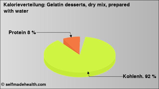 Kalorienverteilung: Gelatin desserts, dry mix, prepared with water (Grafik, Nährwerte)