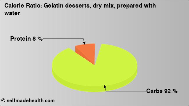 Calorie ratio: Gelatin desserts, dry mix, prepared with water (chart, nutrition data)