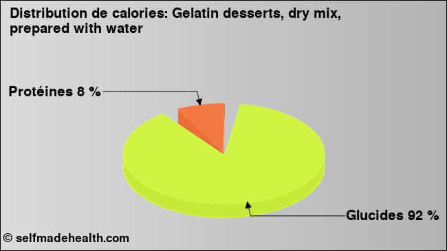 Calories: Gelatin desserts, dry mix, prepared with water (diagramme, valeurs nutritives)