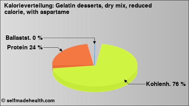 Kalorienverteilung: Gelatin desserts, dry mix, reduced calorie, with aspartame (Grafik, Nährwerte)