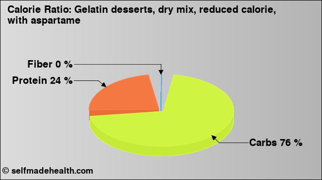 Calorie ratio: Gelatin desserts, dry mix, reduced calorie, with aspartame (chart, nutrition data)