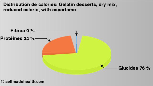 Calories: Gelatin desserts, dry mix, reduced calorie, with aspartame (diagramme, valeurs nutritives)