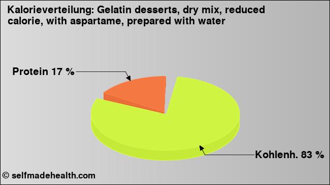 Kalorienverteilung: Gelatin desserts, dry mix, reduced calorie, with aspartame, prepared with water (Grafik, Nährwerte)