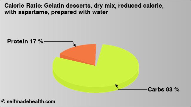 Calorie ratio: Gelatin desserts, dry mix, reduced calorie, with aspartame, prepared with water (chart, nutrition data)