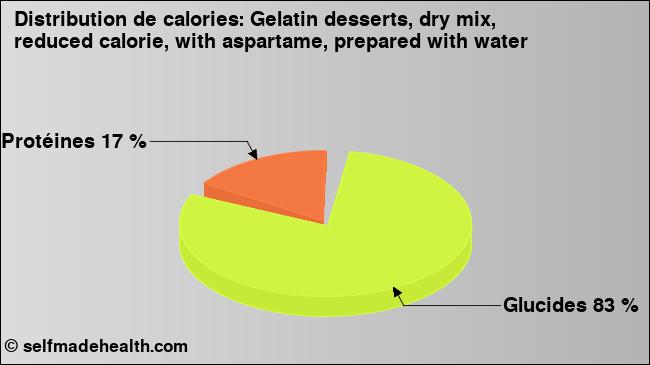 Calories: Gelatin desserts, dry mix, reduced calorie, with aspartame, prepared with water (diagramme, valeurs nutritives)