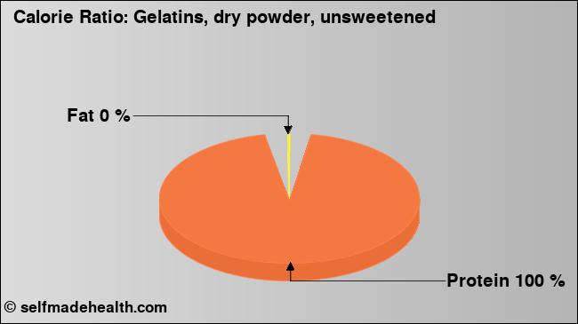 Calorie ratio: Gelatins, dry powder, unsweetened (chart, nutrition data)