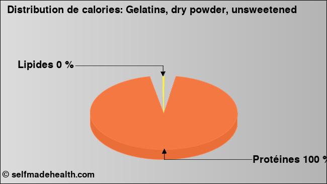 Calories: Gelatins, dry powder, unsweetened (diagramme, valeurs nutritives)