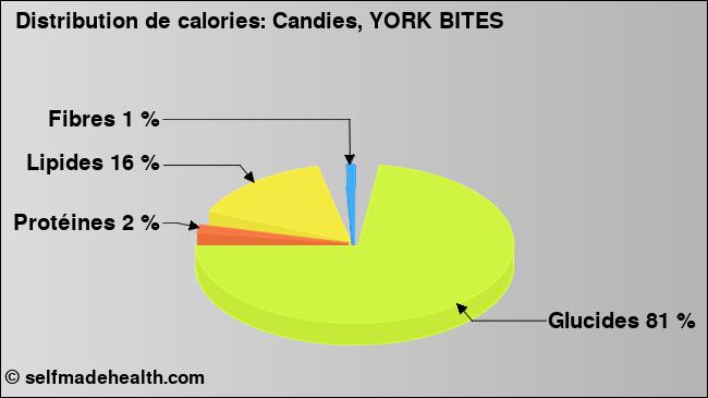 Calories: Candies, YORK BITES (diagramme, valeurs nutritives)