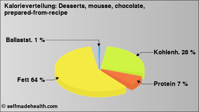 Kalorienverteilung: Desserts, mousse, chocolate, prepared-from-recipe (Grafik, Nährwerte)