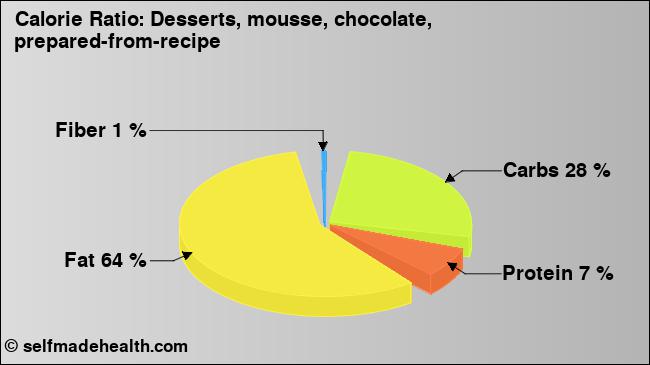 Calorie ratio: Desserts, mousse, chocolate, prepared-from-recipe (chart, nutrition data)