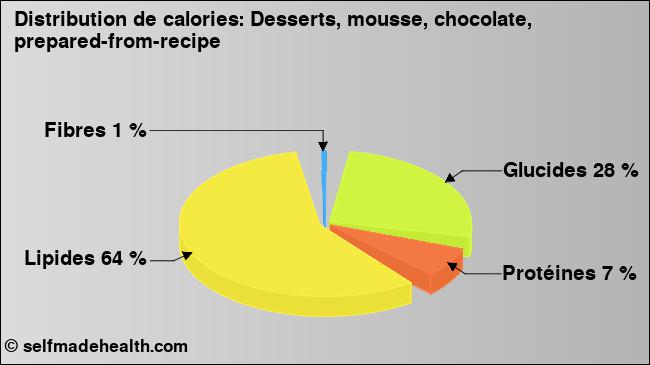 Calories: Desserts, mousse, chocolate, prepared-from-recipe (diagramme, valeurs nutritives)