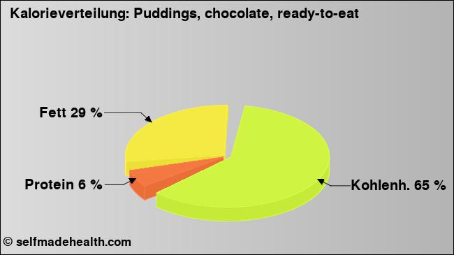 Kalorienverteilung: Puddings, chocolate, ready-to-eat (Grafik, Nährwerte)