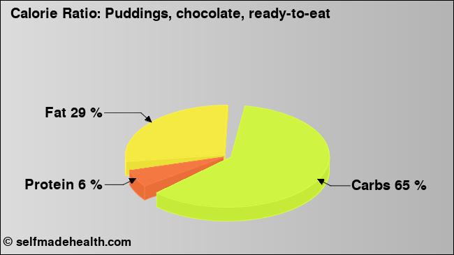 Calorie ratio: Puddings, chocolate, ready-to-eat (chart, nutrition data)