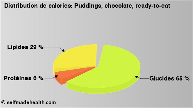 Calories: Puddings, chocolate, ready-to-eat (diagramme, valeurs nutritives)