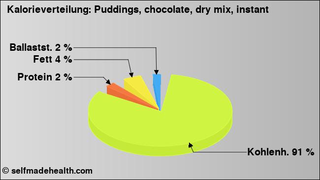 Kalorienverteilung: Puddings, chocolate, dry mix, instant (Grafik, Nährwerte)