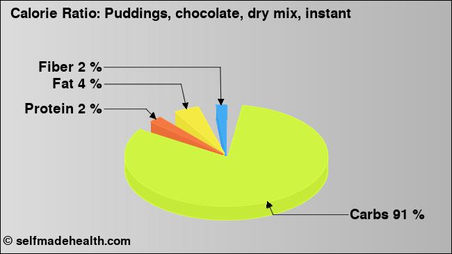 Calorie ratio: Puddings, chocolate, dry mix, instant (chart, nutrition data)