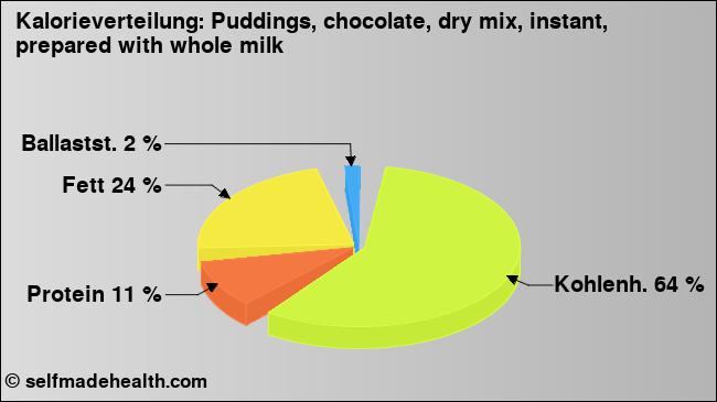 Kalorienverteilung: Puddings, chocolate, dry mix, instant, prepared with whole milk (Grafik, Nährwerte)