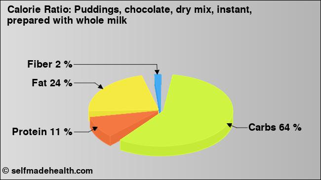 Calorie ratio: Puddings, chocolate, dry mix, instant, prepared with whole milk (chart, nutrition data)