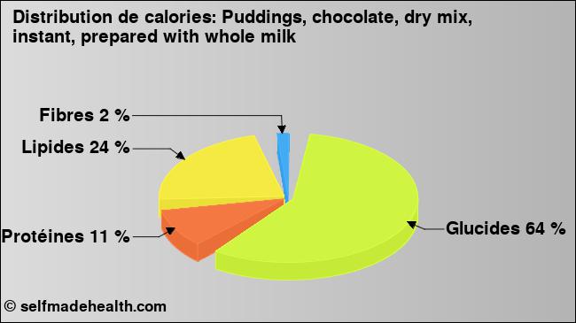 Calories: Puddings, chocolate, dry mix, instant, prepared with whole milk (diagramme, valeurs nutritives)