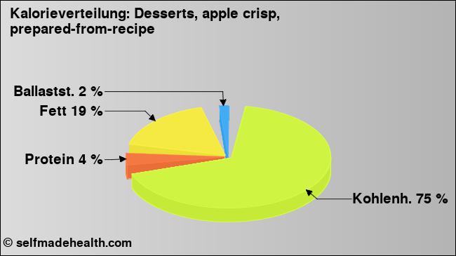 Kalorienverteilung: Desserts, apple crisp, prepared-from-recipe (Grafik, Nährwerte)