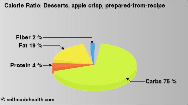 Calorie ratio: Desserts, apple crisp, prepared-from-recipe (chart, nutrition data)