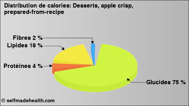 Calories: Desserts, apple crisp, prepared-from-recipe (diagramme, valeurs nutritives)