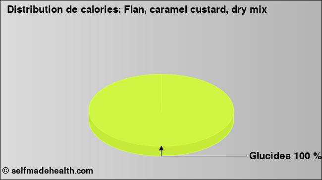 Calories: Flan, caramel custard, dry mix (diagramme, valeurs nutritives)