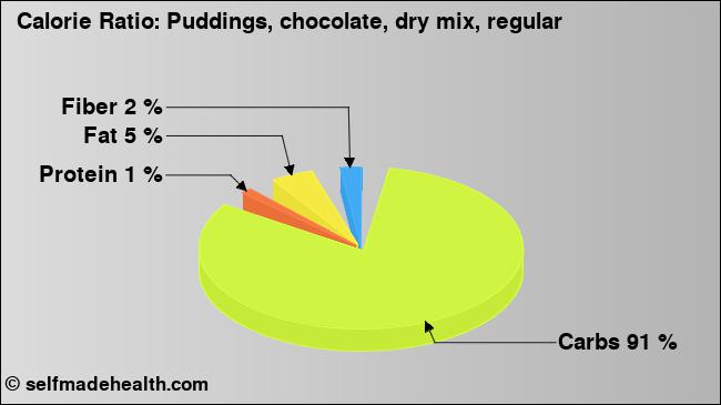 Calorie ratio: Puddings, chocolate, dry mix, regular (chart, nutrition data)
