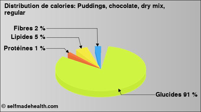 Calories: Puddings, chocolate, dry mix, regular (diagramme, valeurs nutritives)