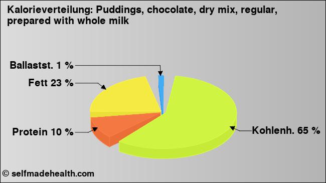 Kalorienverteilung: Puddings, chocolate, dry mix, regular, prepared with whole milk (Grafik, Nährwerte)