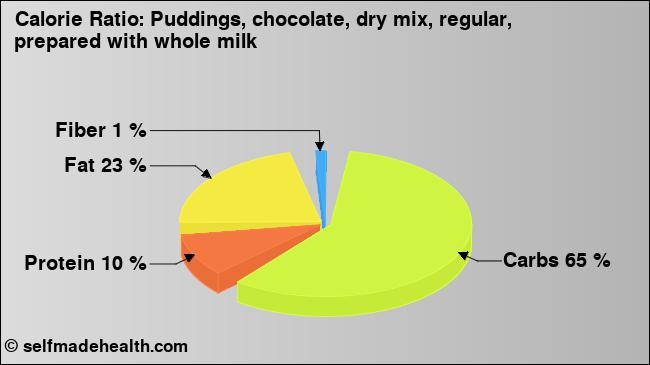 Calorie ratio: Puddings, chocolate, dry mix, regular, prepared with whole milk (chart, nutrition data)