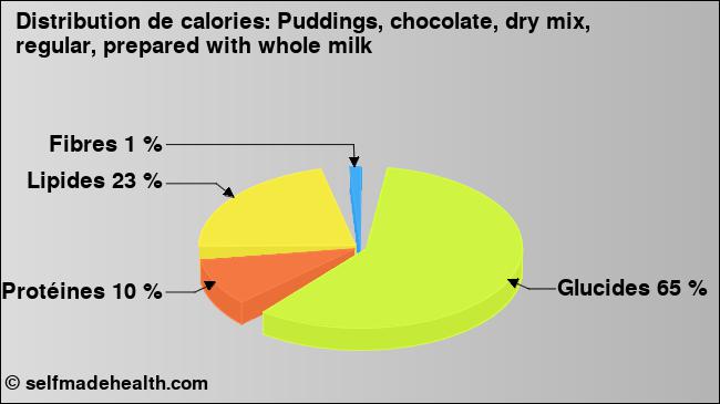 Calories: Puddings, chocolate, dry mix, regular, prepared with whole milk (diagramme, valeurs nutritives)