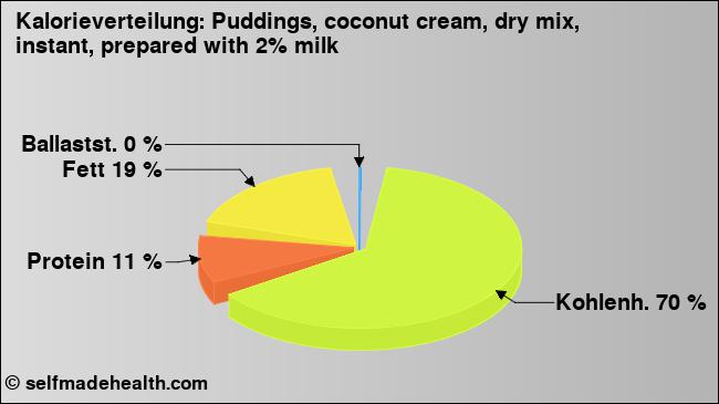 Kalorienverteilung: Puddings, coconut cream, dry mix, instant, prepared with 2% milk (Grafik, Nährwerte)