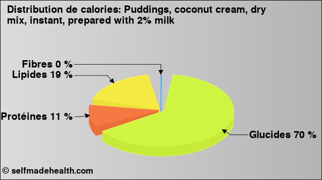 Calories: Puddings, coconut cream, dry mix, instant, prepared with 2% milk (diagramme, valeurs nutritives)