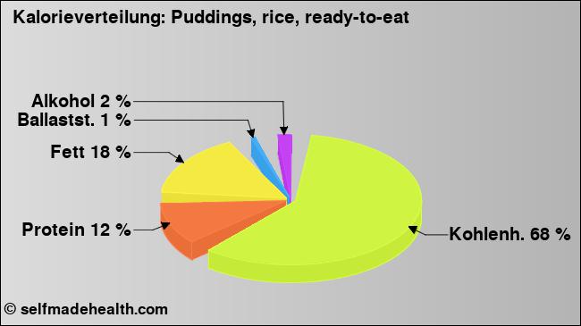 Kalorienverteilung: Puddings, rice, ready-to-eat (Grafik, Nährwerte)