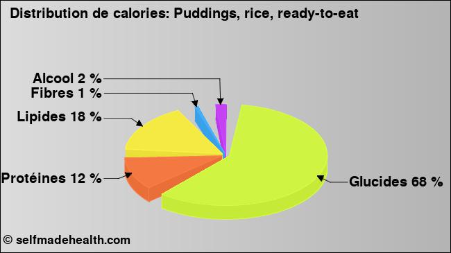 Calories: Puddings, rice, ready-to-eat (diagramme, valeurs nutritives)