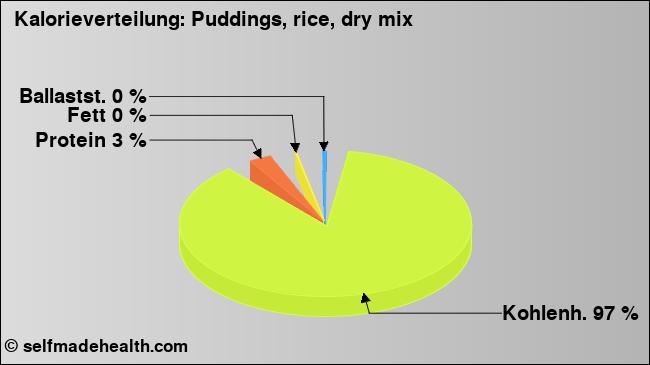Kalorienverteilung: Puddings, rice, dry mix (Grafik, Nährwerte)