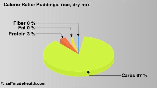 Calorie ratio: Puddings, rice, dry mix (chart, nutrition data)