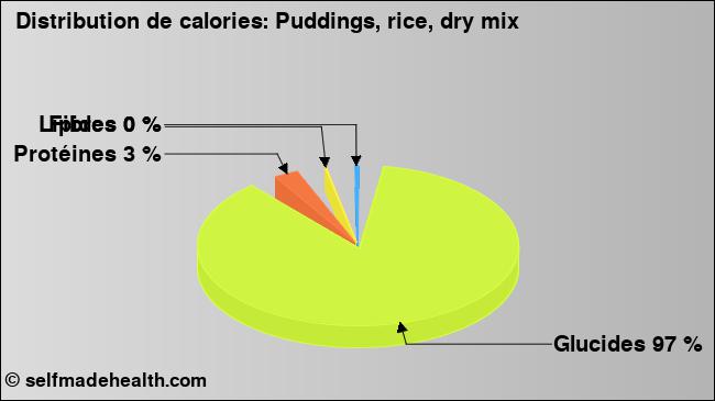 Calories: Puddings, rice, dry mix (diagramme, valeurs nutritives)
