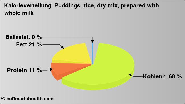 Kalorienverteilung: Puddings, rice, dry mix, prepared with whole milk (Grafik, Nährwerte)