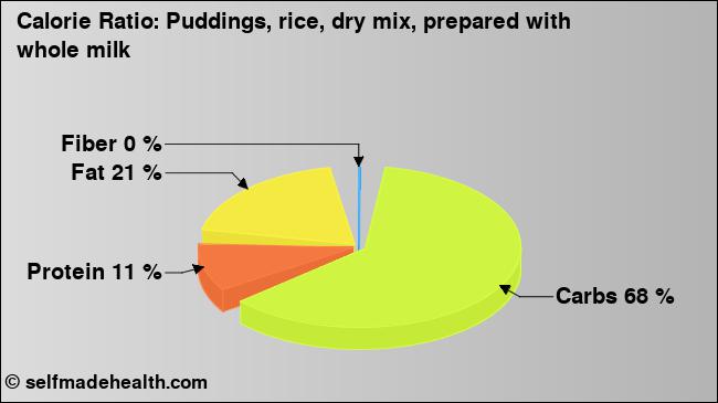 Calorie ratio: Puddings, rice, dry mix, prepared with whole milk (chart, nutrition data)