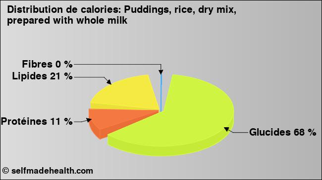 Calories: Puddings, rice, dry mix, prepared with whole milk (diagramme, valeurs nutritives)