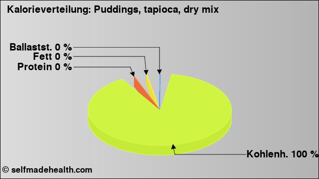 Kalorienverteilung: Puddings, tapioca, dry mix (Grafik, Nährwerte)