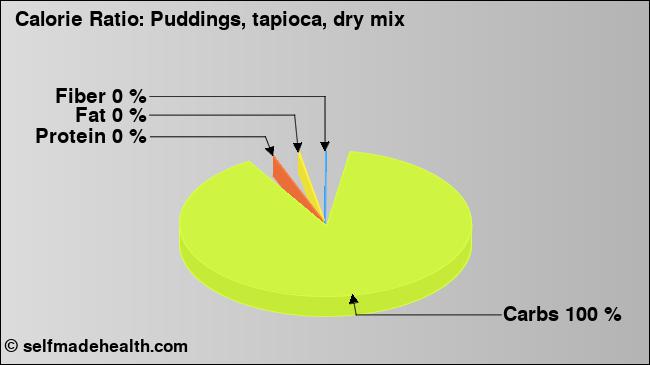 Calorie ratio: Puddings, tapioca, dry mix (chart, nutrition data)
